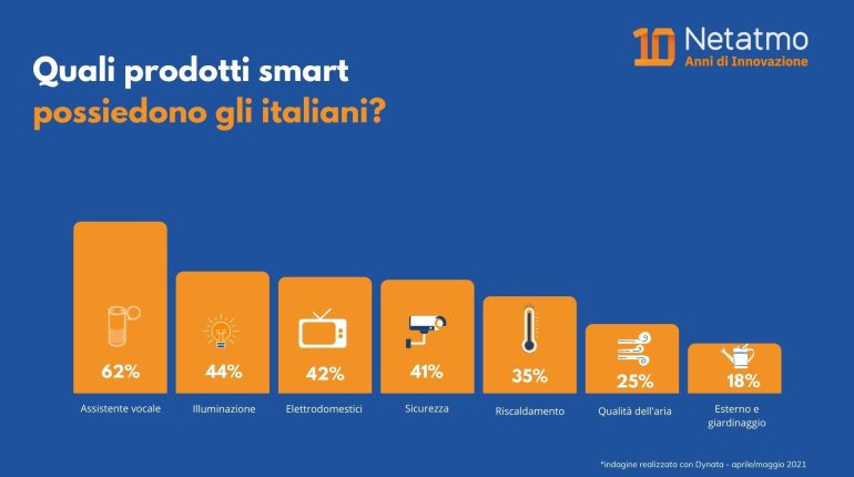 Netatmo_smart home_indagine 2021 (2)